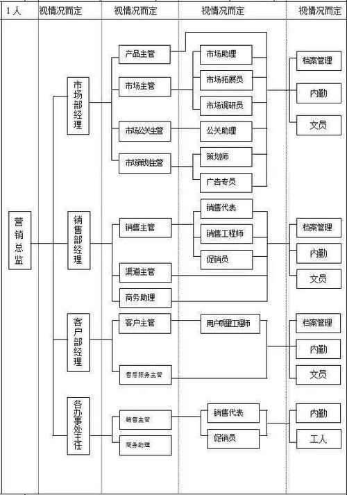 企业管理,财务,人力,营销,生产行政组织架构示意图