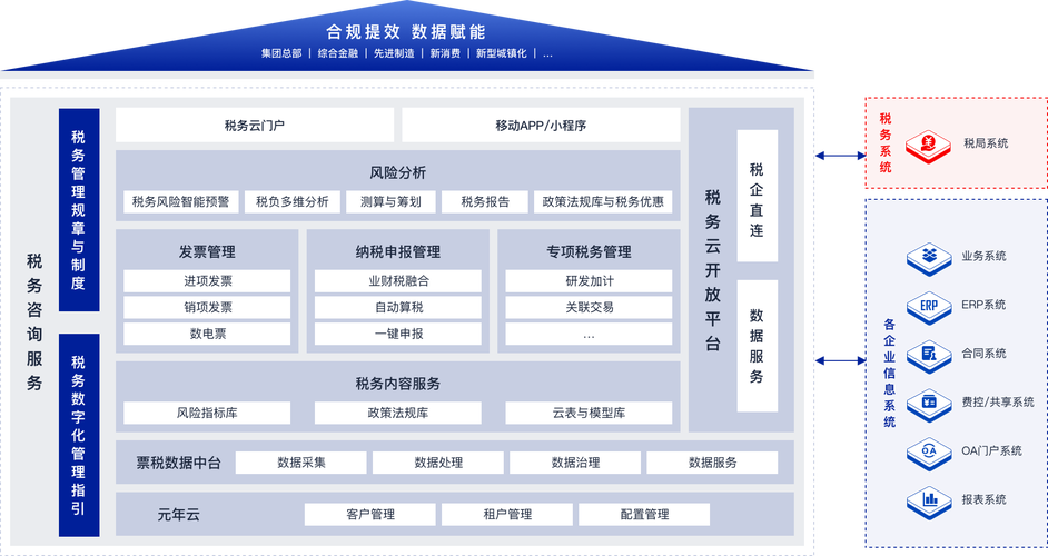 企业税务管理核心痛点